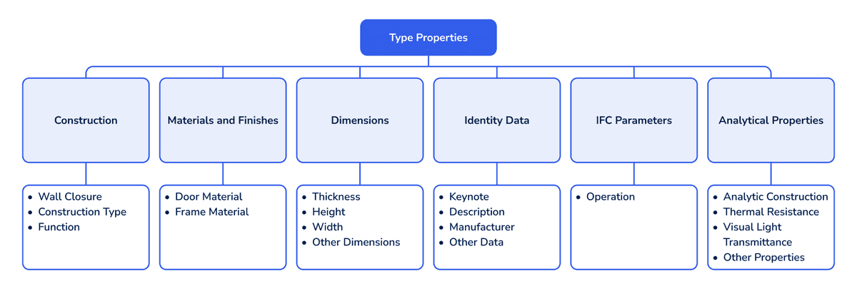 type properties 1