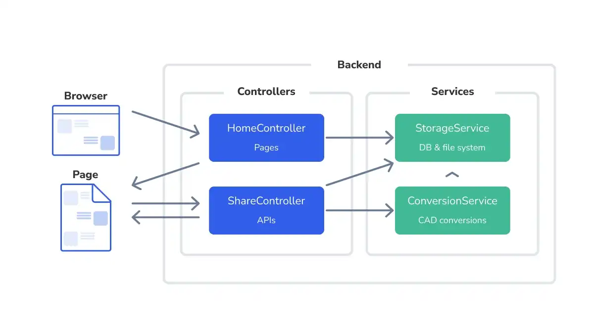 The structure of app's backend and relationships between components