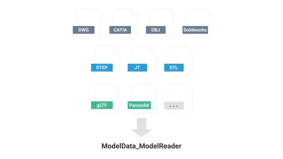 Universal reader and writer API in CAD Exchanger SDK