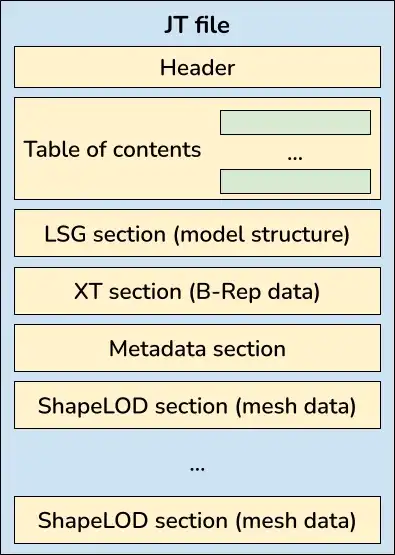 Fig. 1. Diagram illustrating the contents of a typical JT file