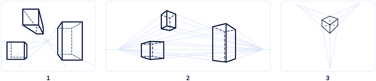 Fig. 1. Perspective projections: 1 – one-point; 2– two-point; 3 – three-point