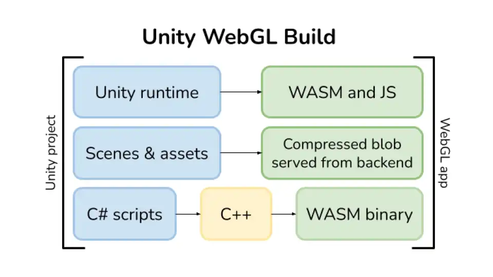 Fig. 2. Summary of the Unity WebGL build process. The project components are packaged in an appropriate way for execution in the browser.