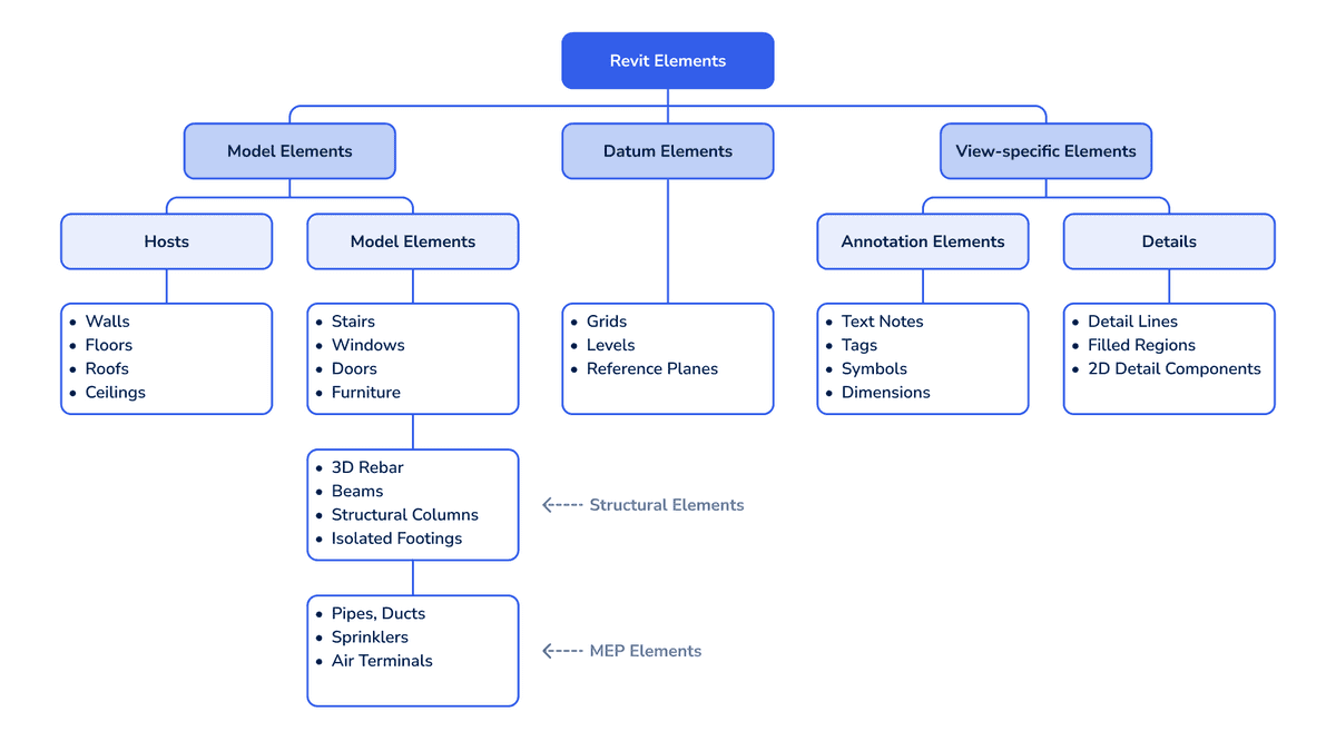 revit elements