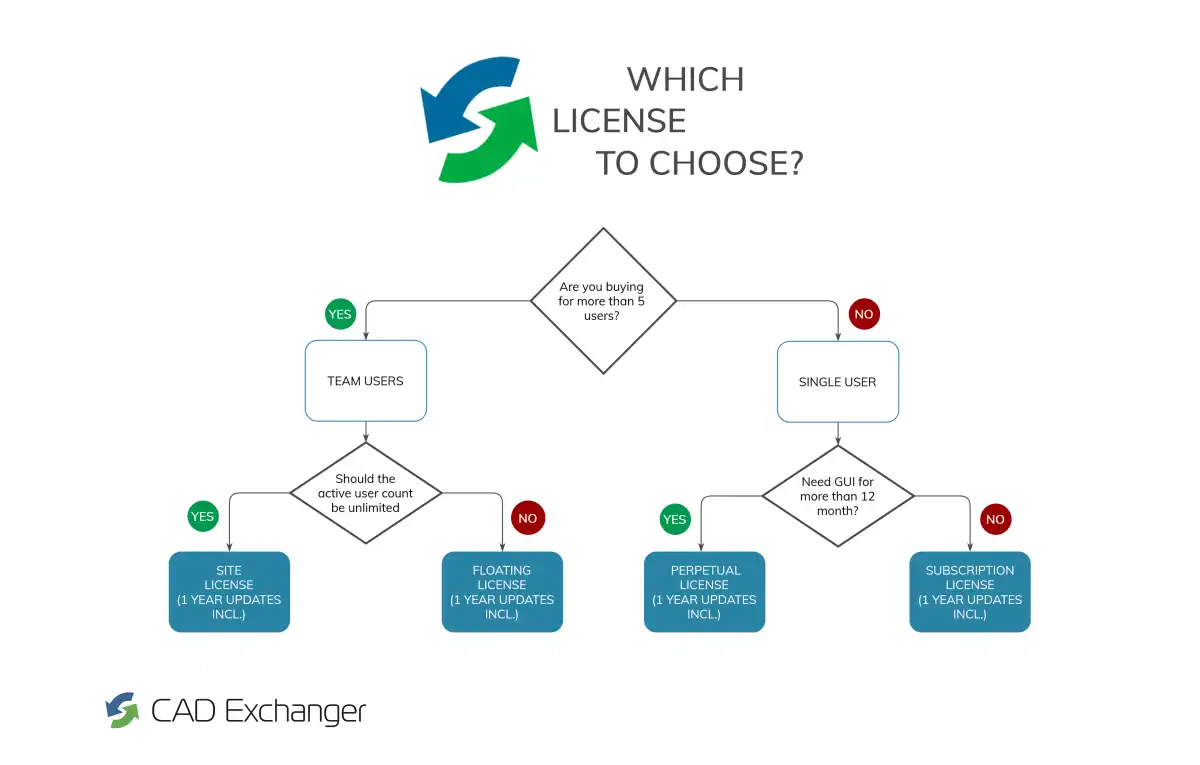 CAD Exchanger GUI licensing model