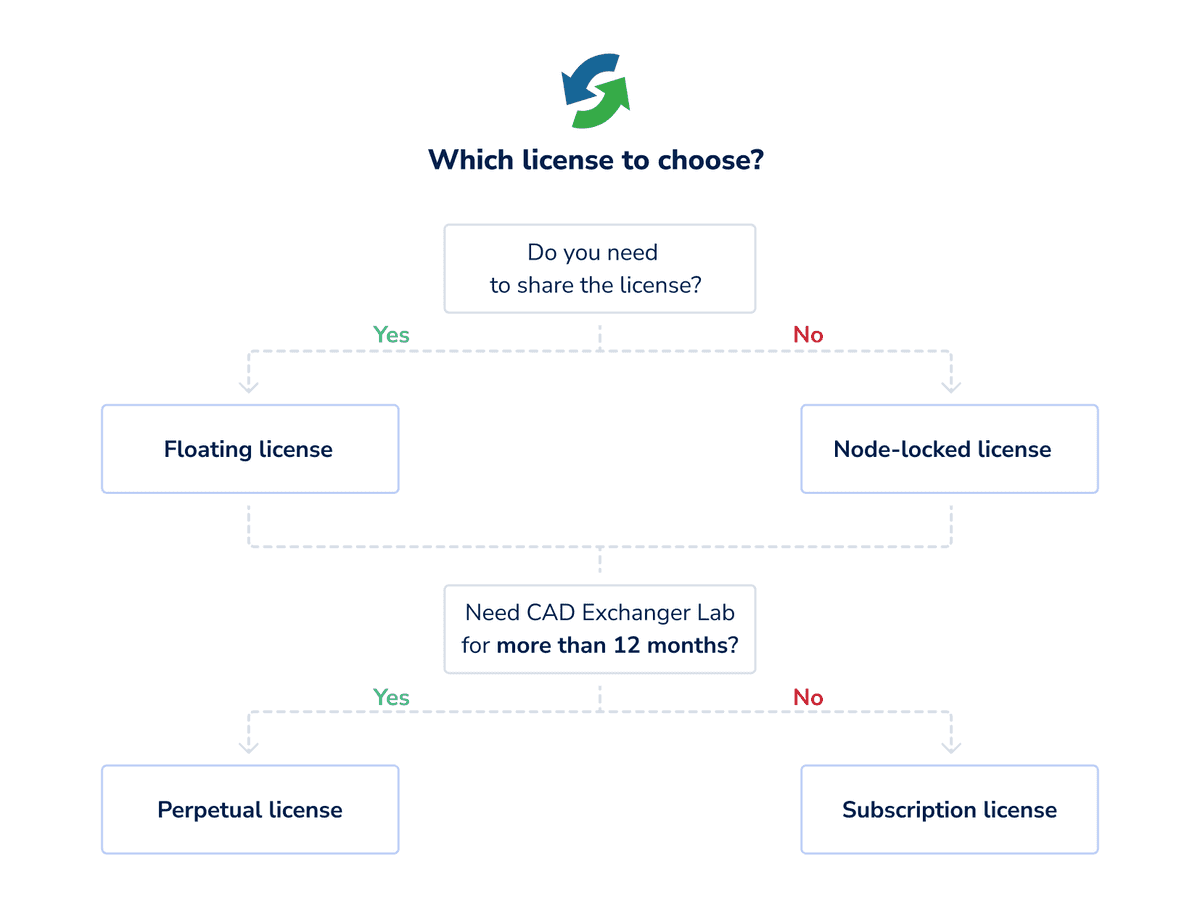 CAD Exchanger Lab licensing model